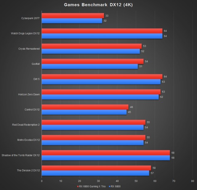 MSI Radeon RX 6800 Gaming X Trio 16G Benchmark DX12 4K