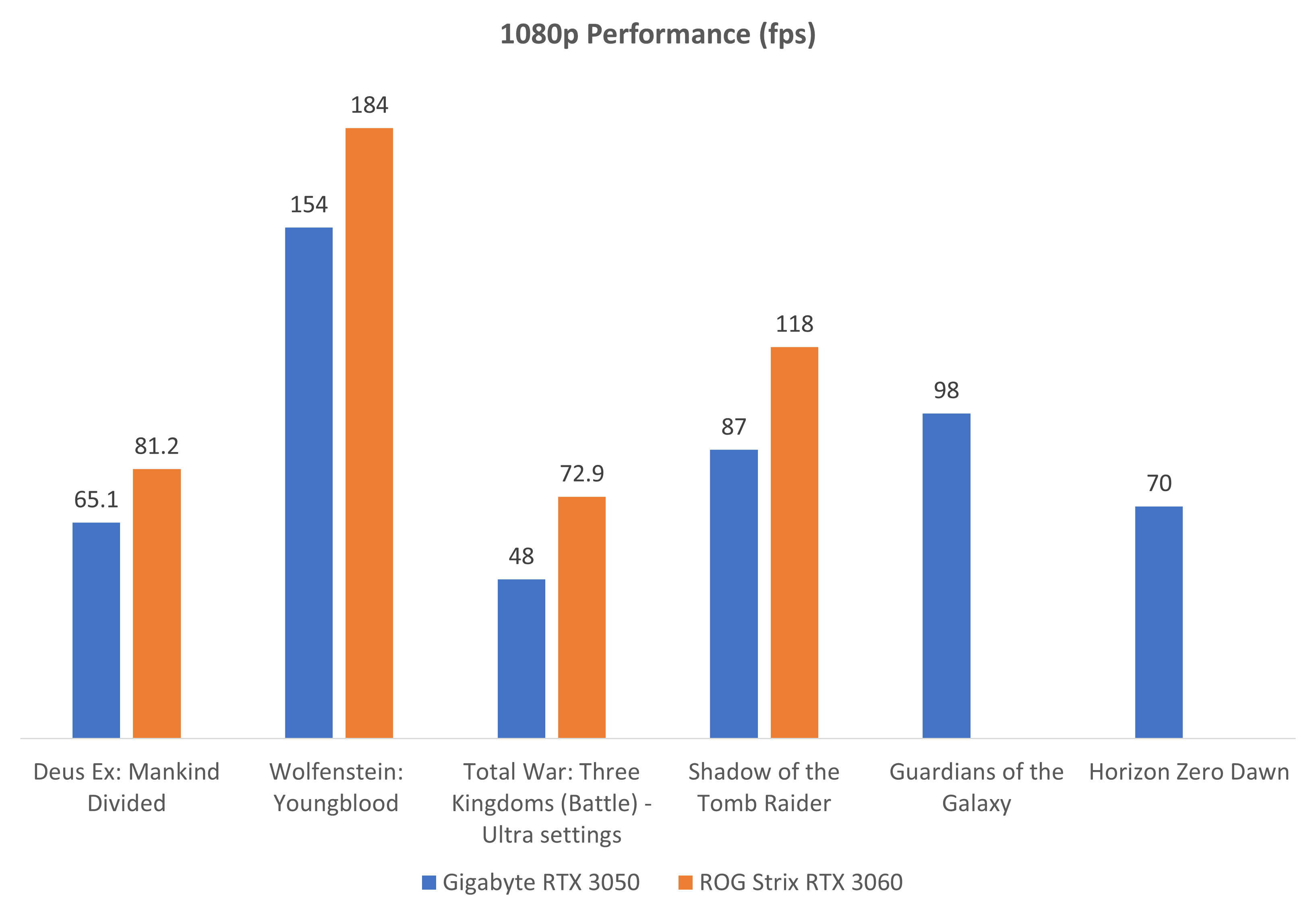 Обзор видеокарты NVIDIA GeForce RTX 3050