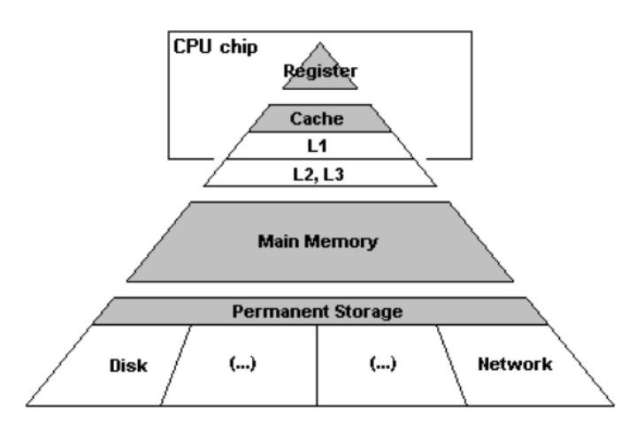 The modern memory hierarchy.